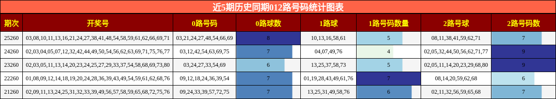 012路号码分析