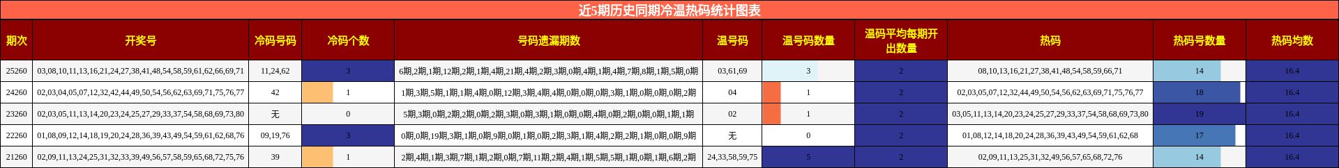 冷温热码分析