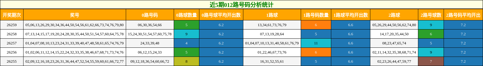 012路号码分析