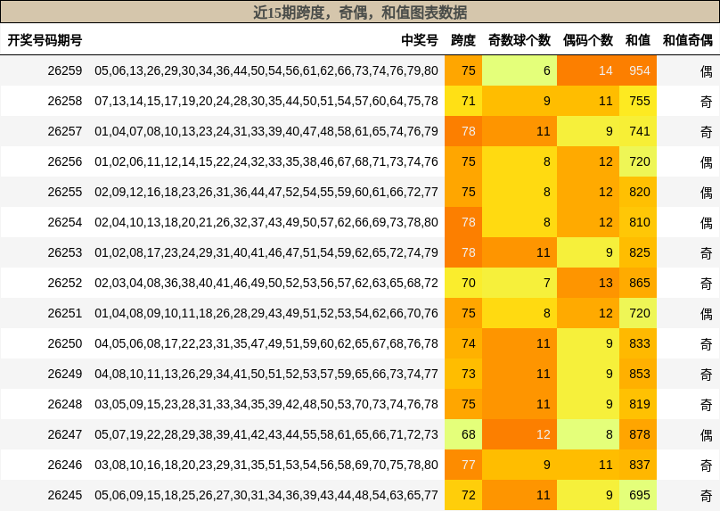 近15期跨度，奇偶，和值图表数据