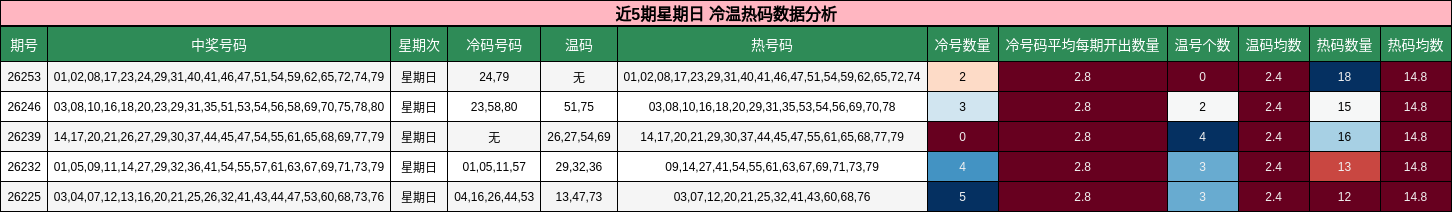 冷温热码分析