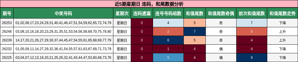 连码分析,和尾分析