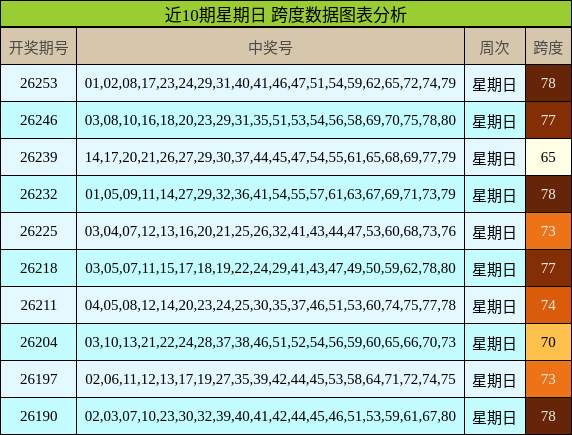 跨度分析