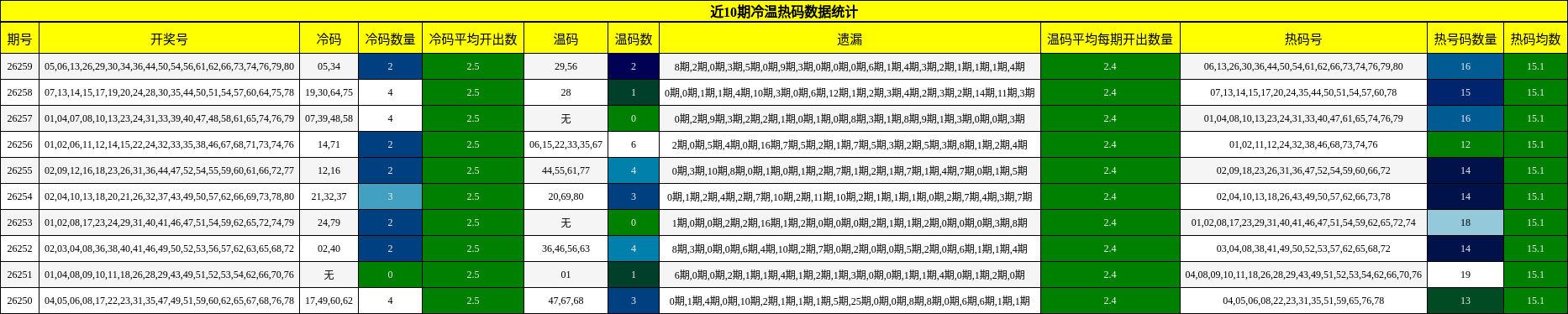 近10期冷温热码数据统计