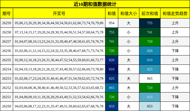 近10期和值数据统计