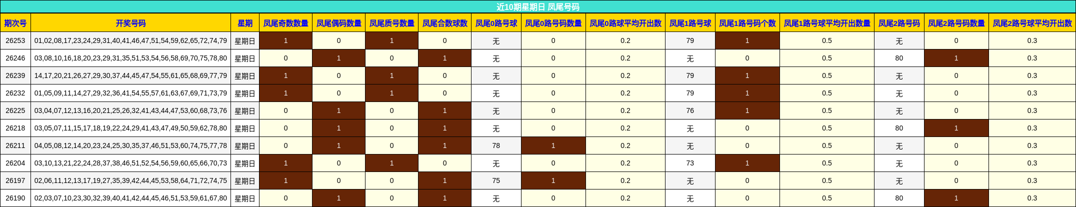 近10期星期日 凤尾号码
