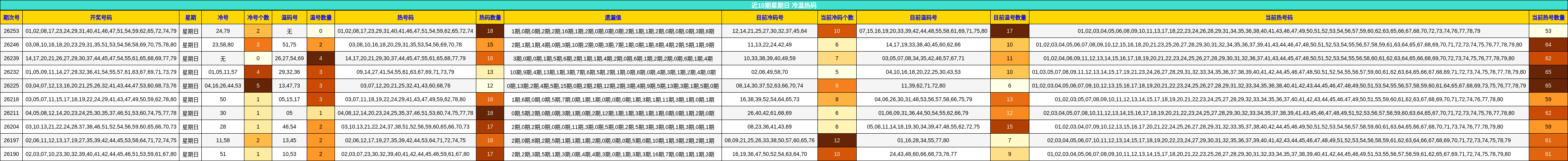 近10期星期日 冷温热码