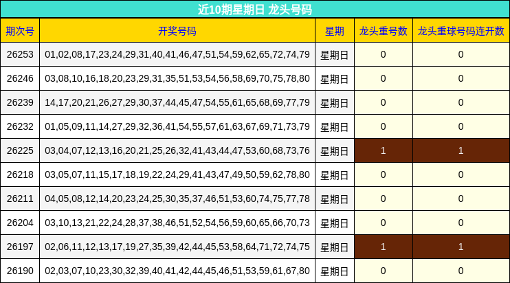 近10期星期日 龙头号码