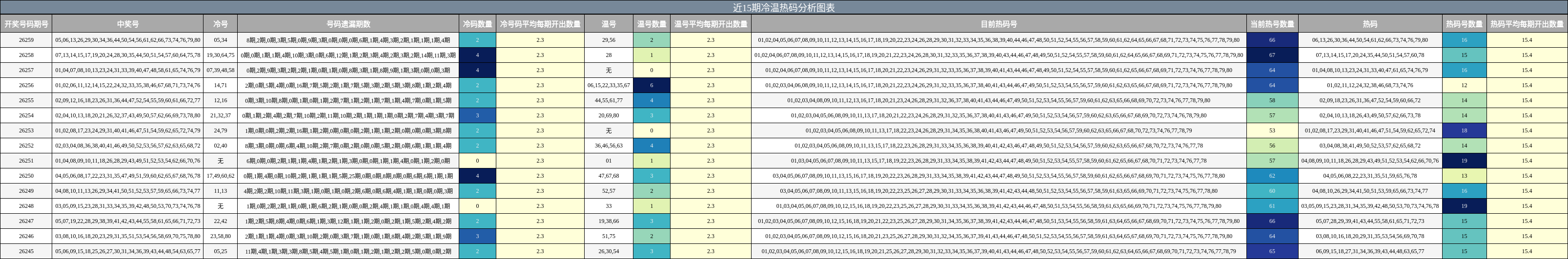 近15期冷温热码分析图表