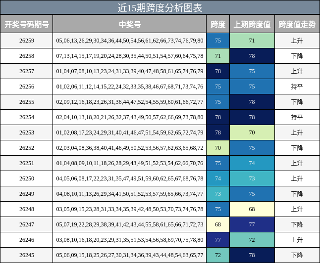 近15期跨度分析图表