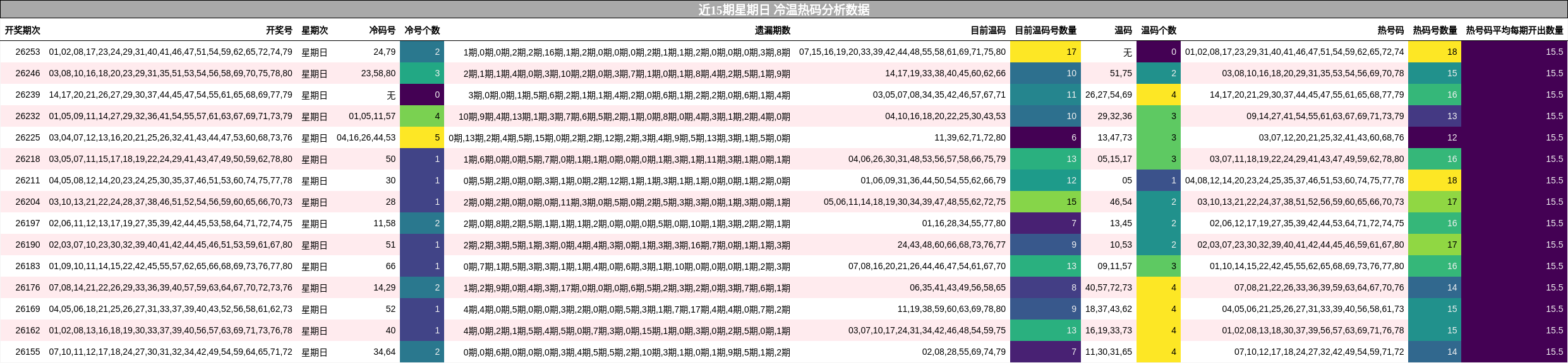 近15期星期日 冷温热码分析数据