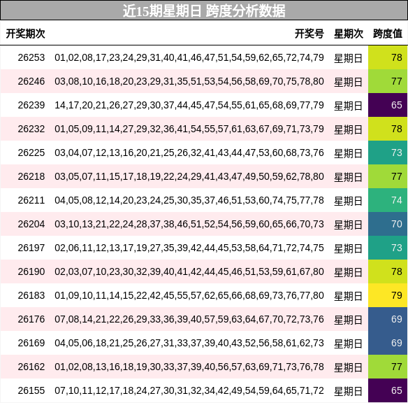 近15期星期日 跨度分析数据