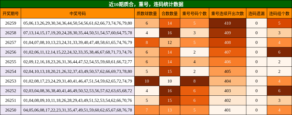 质合分析,重号分析,连码分析