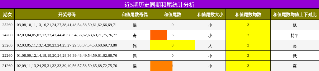 和尾分析