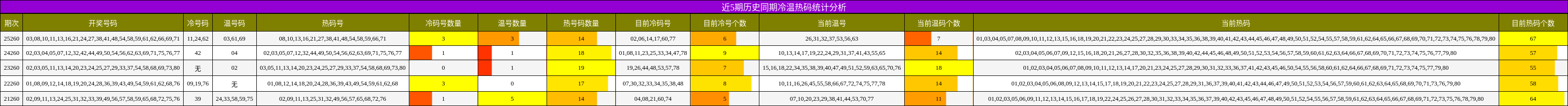 冷温热码分析