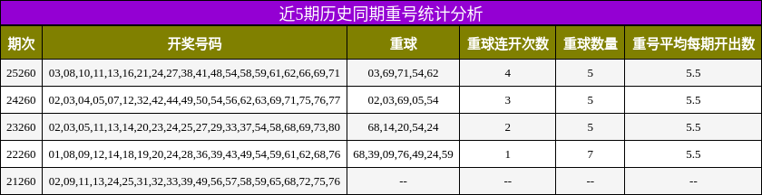 重号分析