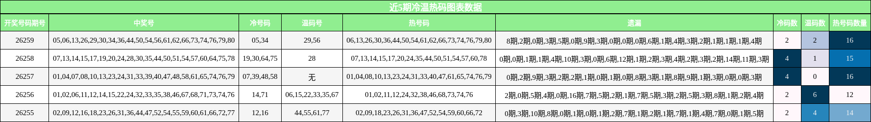 冷温热码分析