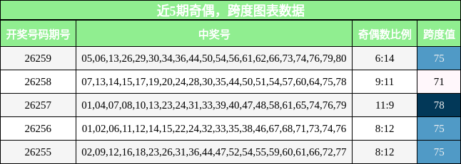 奇偶分析，跨度分析