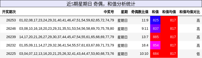 奇偶分析，和值分析
