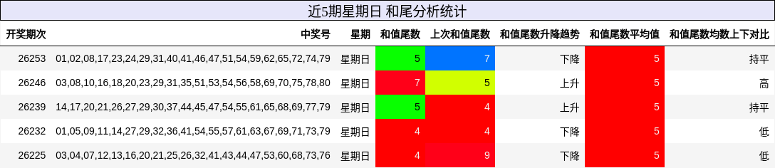 和尾分析