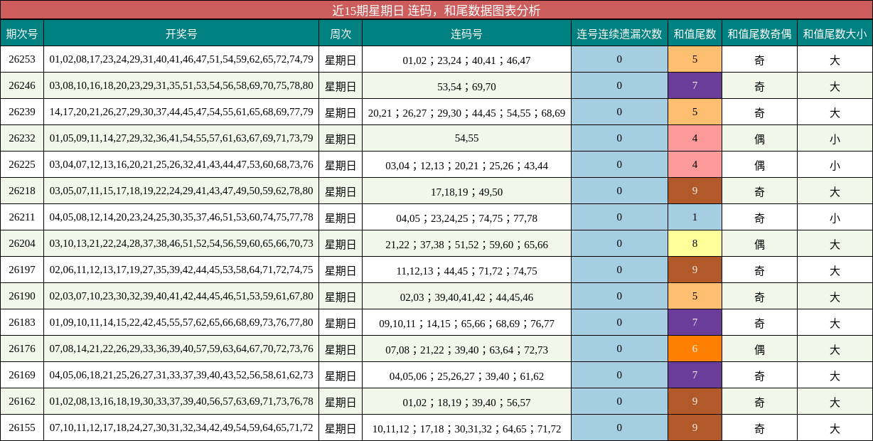 连码分析,和尾分析
