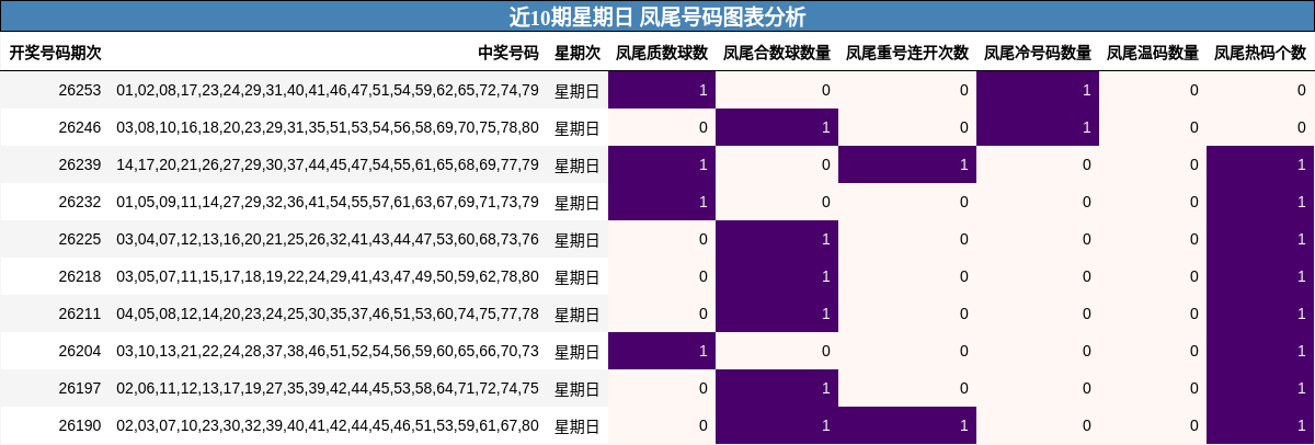 近10期星期日 凤尾号码图表分析