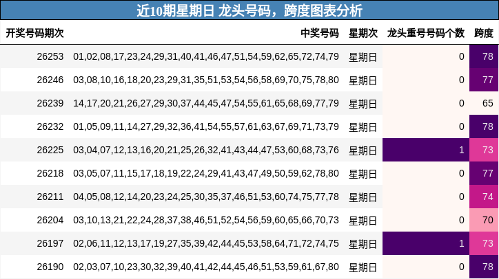 近10期星期日 龙头号码,跨度图表分析