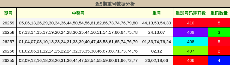 近5期重号数据分析