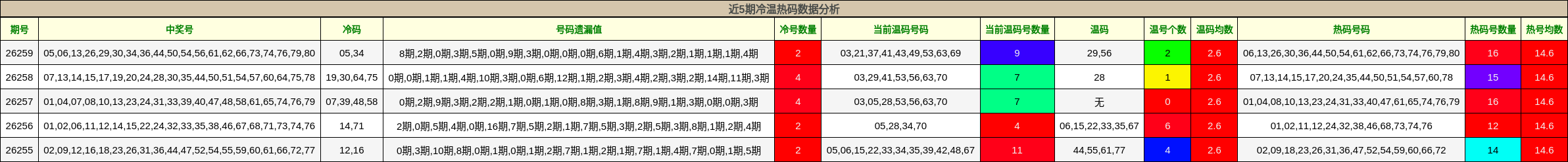 近5期冷温热码数据分析