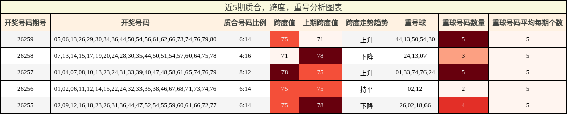 质合分析，跨度分析，重号分析