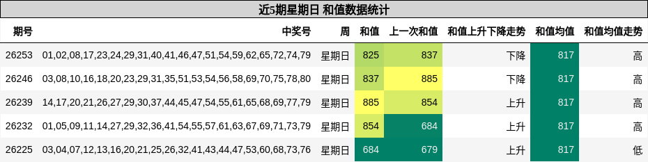 和值分析