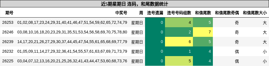 连码分析，和尾分析