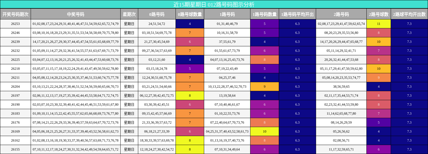 近15期星期日 012路号码图示分析