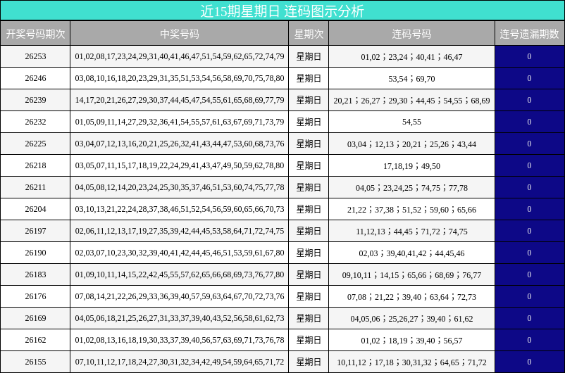 近15期星期日 连码图示分析