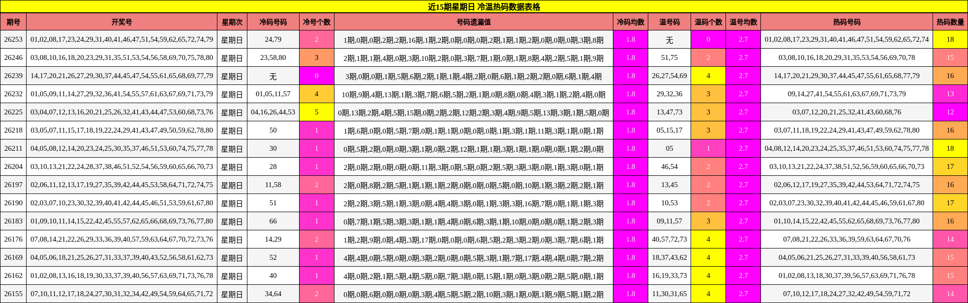 冷温热码分析