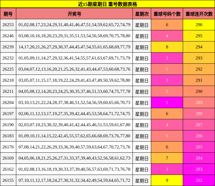 重号分析