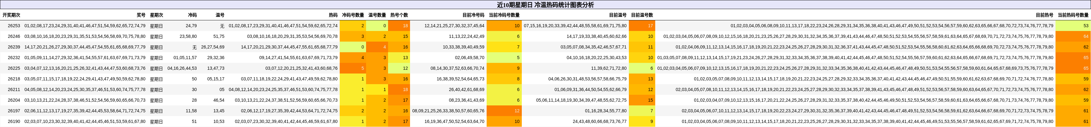 冷温热码分析