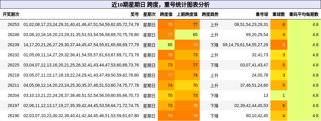 跨度分析，重号分析