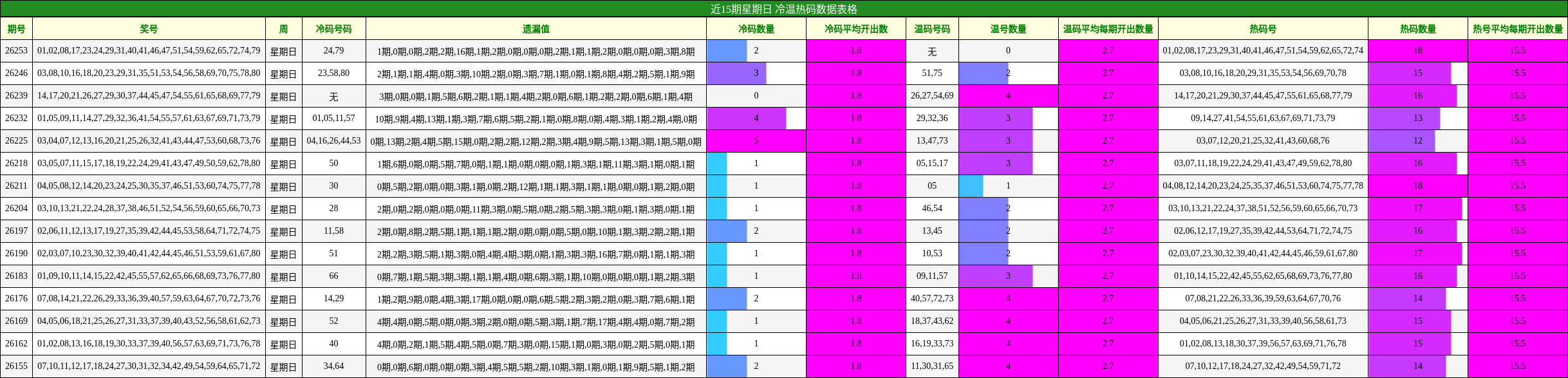 近15期星期日 冷温热码数据表格