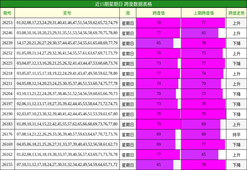 近15期星期日 跨度数据表格