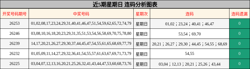 近5期星期日 连码分析图表