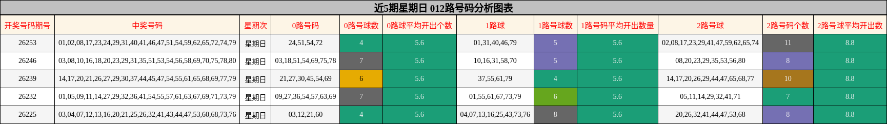 近5期星期日 012路号码分析图表