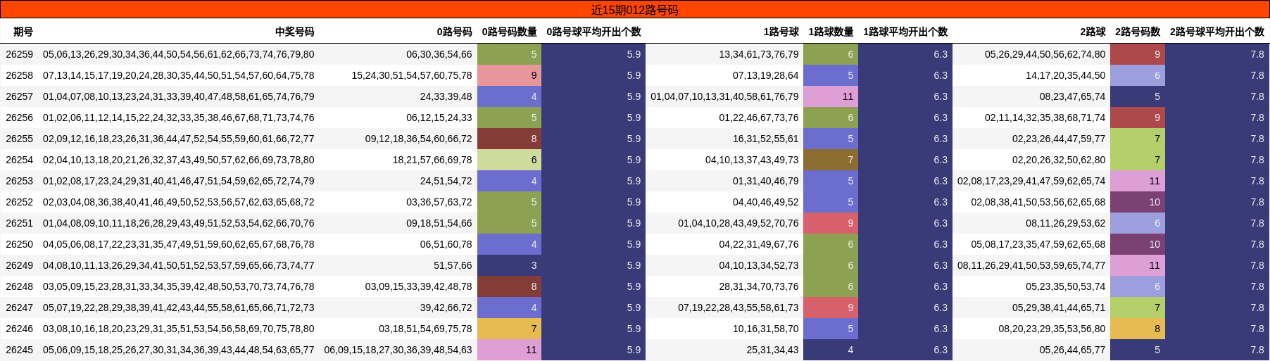 近15期012路号码