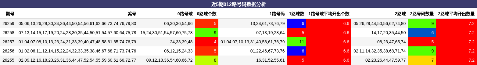 近5期012路号码数据分析