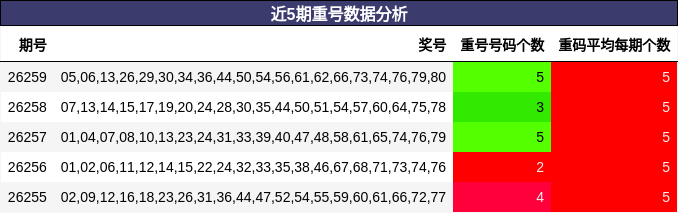 近5期重号数据分析