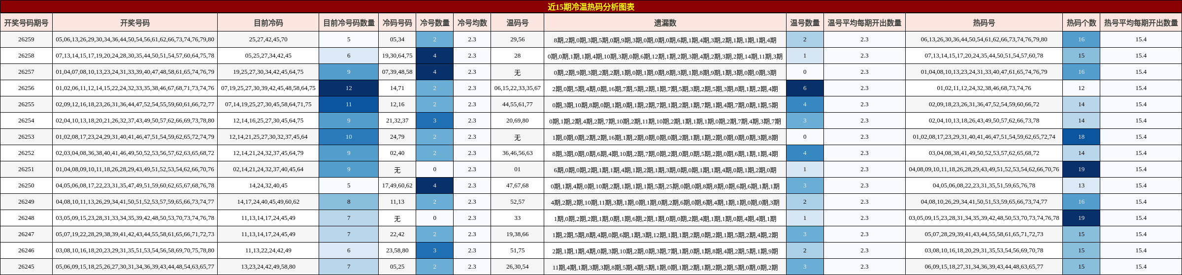 近15期冷温热码分析图表