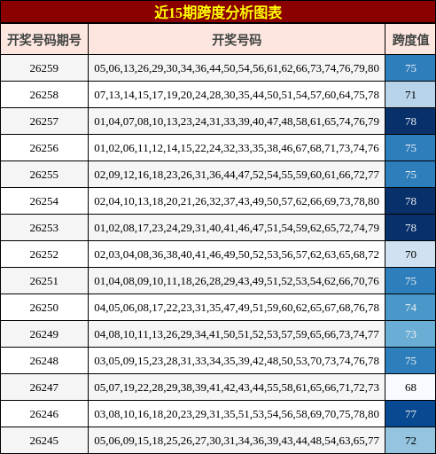 近15期跨度分析图表