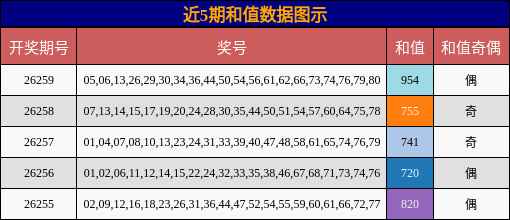 近5期和值数据图示