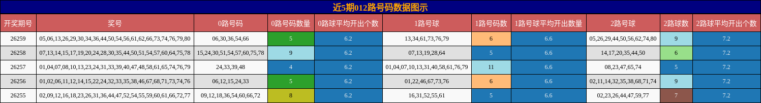 近5期012路号码数据图示