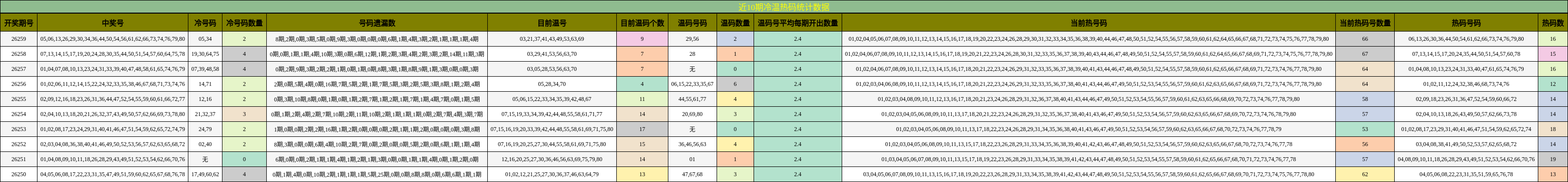 冷温热码分析